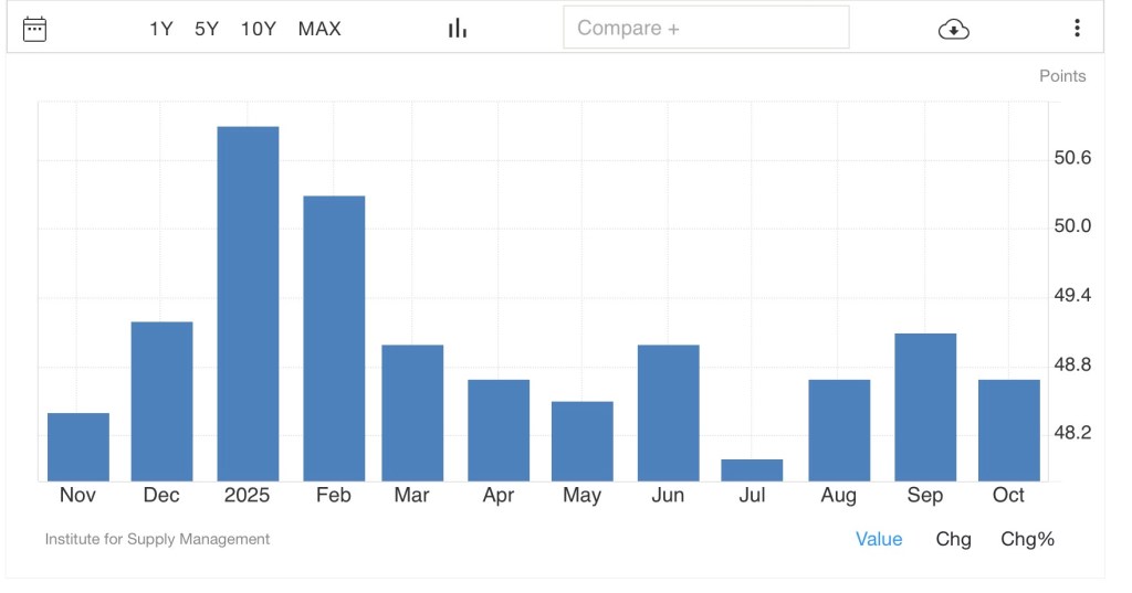 Bar chart showing ISM Manufacturing index values from November 2025 to October 2026, indicating fluctuations in manufacturing sentiment and economic activity over the months.