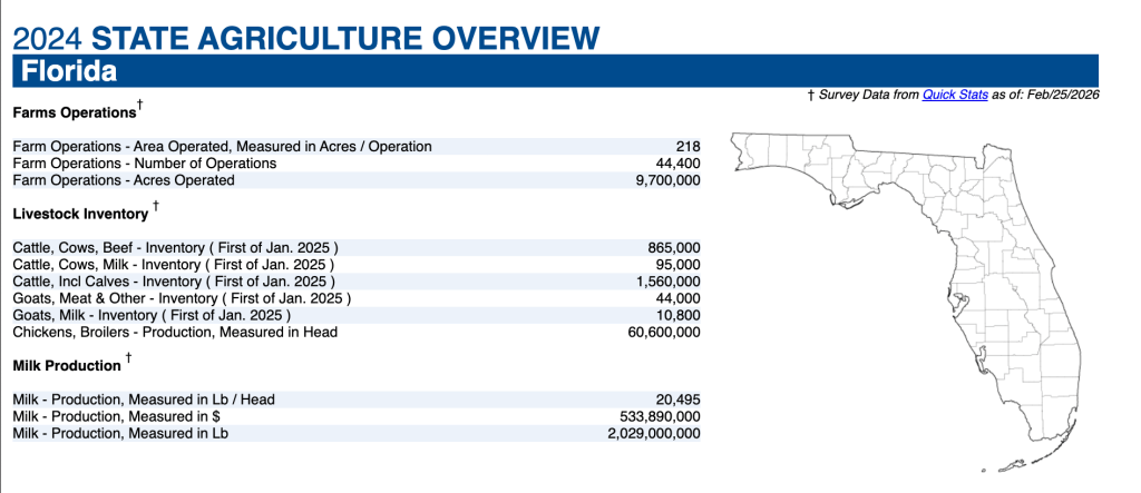 A table summarizing Florida's 2024 state agriculture overview, including data on farm operations, livestock inventory, and milk production. The table highlights the number of farms, acreage operated, and various livestock statistics as of January 2025.
